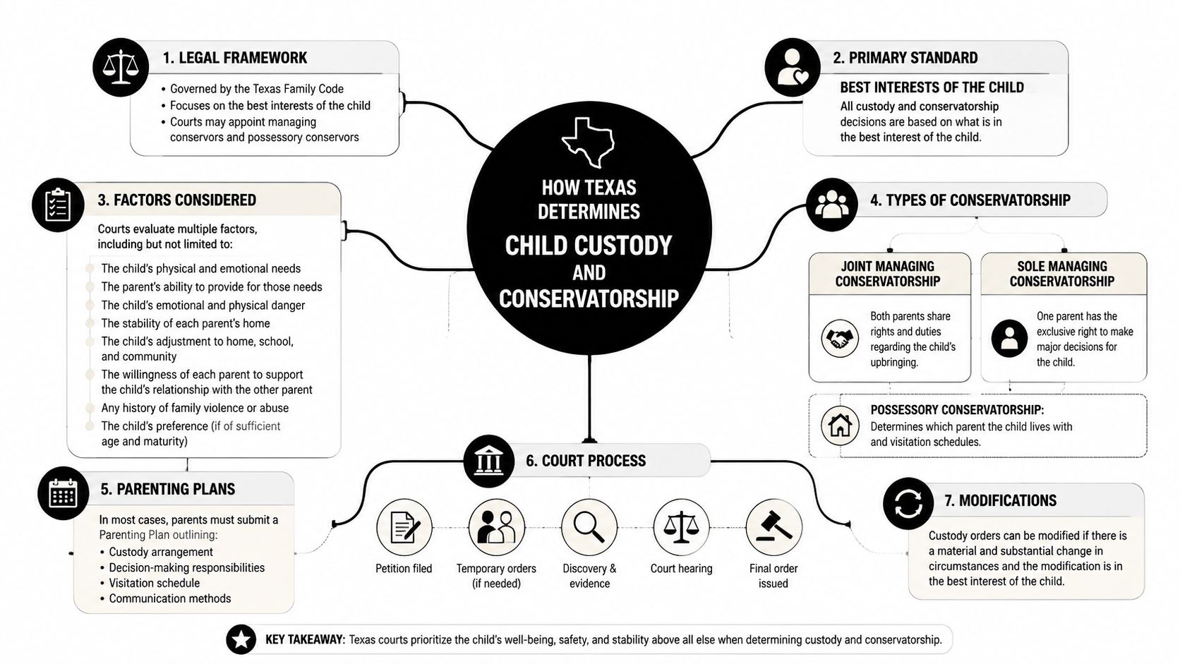 A flowchart explaining the legal process and factors considered for determining child custody in Texas courts.