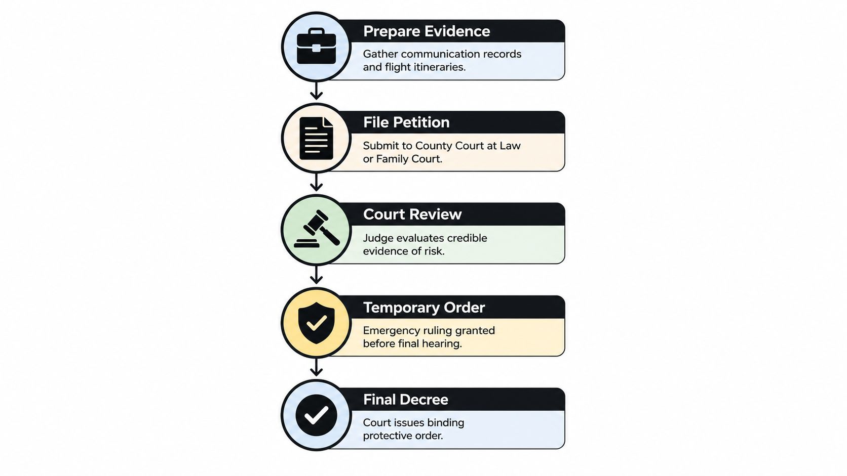 A five-step flowchart illustrating the legal process for obtaining a protective order to prevent child abduction.