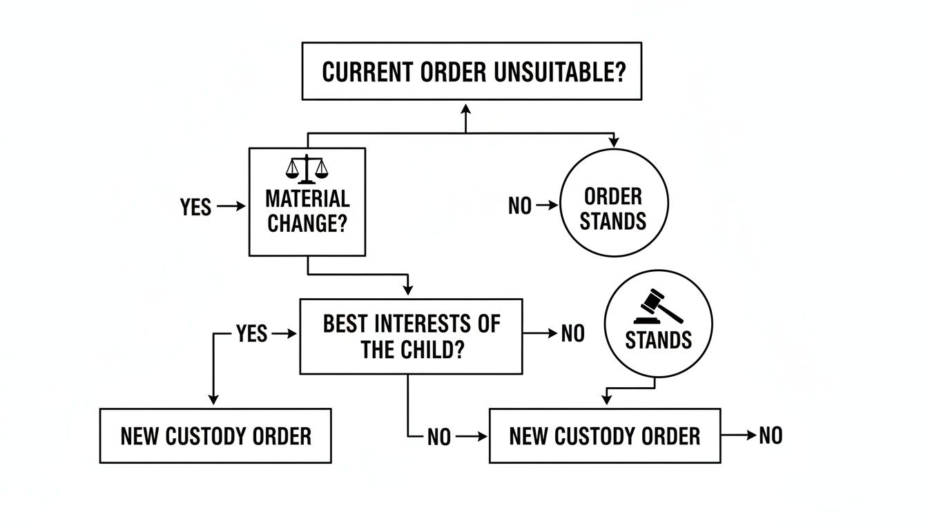 Flowchart illustrating the legal process for modifying a child custody order, evaluating material change and child's best interests.