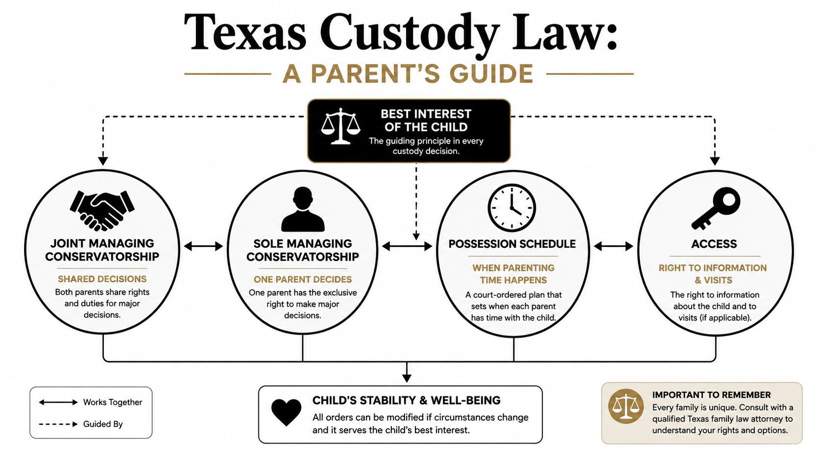 A flowchart explaining Texas custody law, highlighting conservatorship, possession schedules, and the best interest of the child.