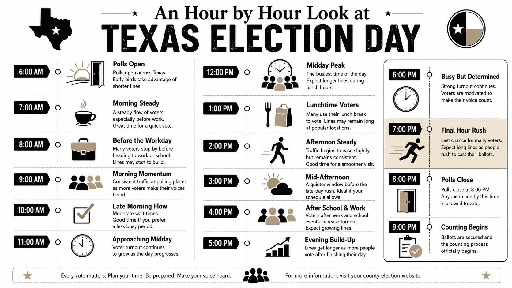A timeline graphic showing an hour-by-hour breakdown of typical voter traffic patterns on Texas Election Day.