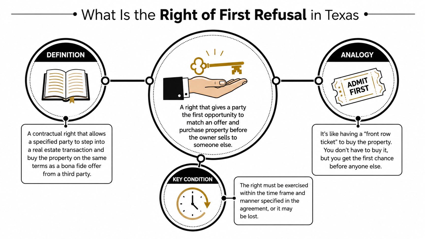 An infographic explaining the Right of First Refusal in Texas real estate law through definitions and analogies.