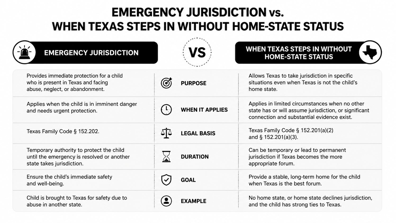 A comparison chart outlining emergency jurisdiction versus when Texas assumes jurisdiction without home-state status.