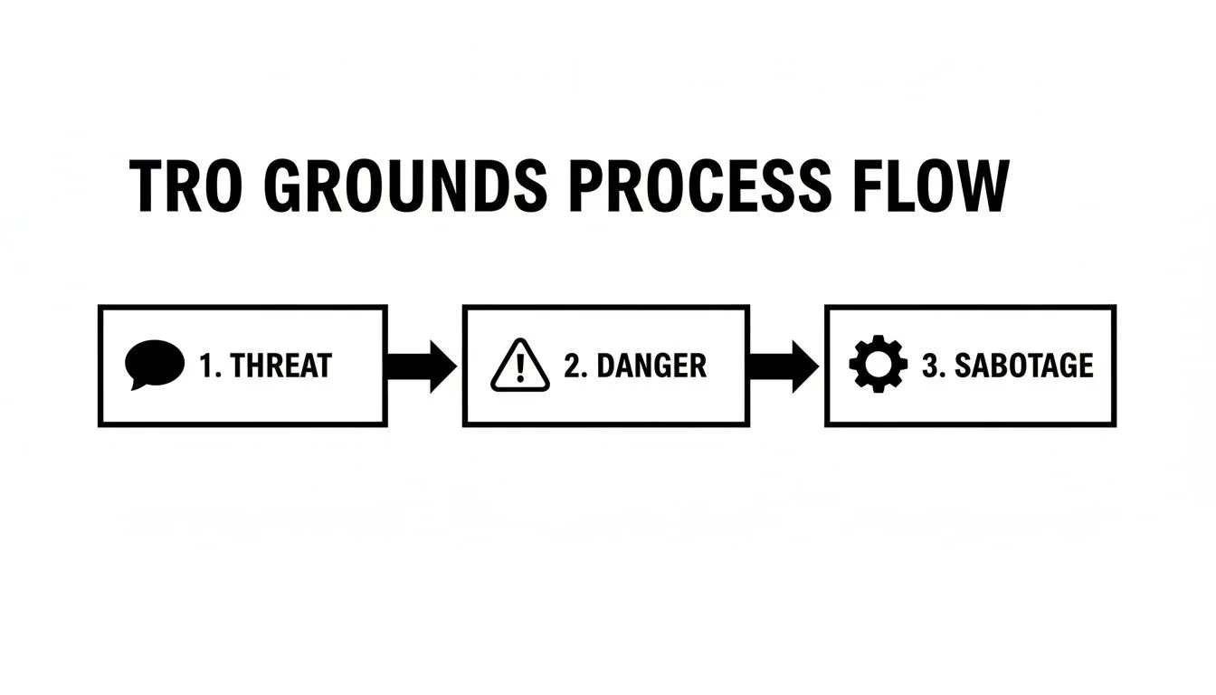 A process flow diagram illustrating steps: 1. Threat, 2. Danger, and 3. Sabotage, with relevant icons.