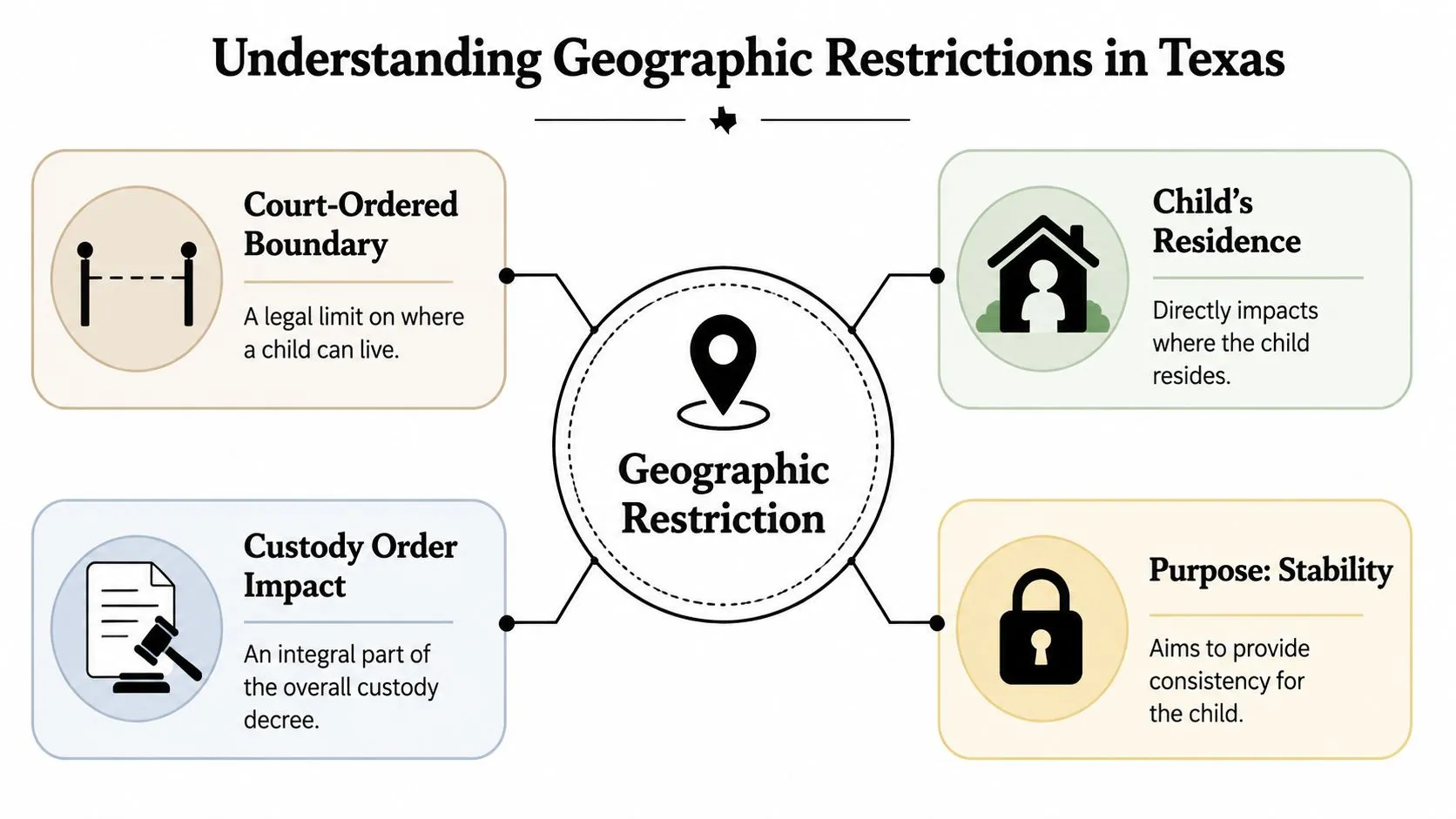 An infographic titled Understanding Geographic Restrictions in Texas, explaining how custody orders impact where a child lives.