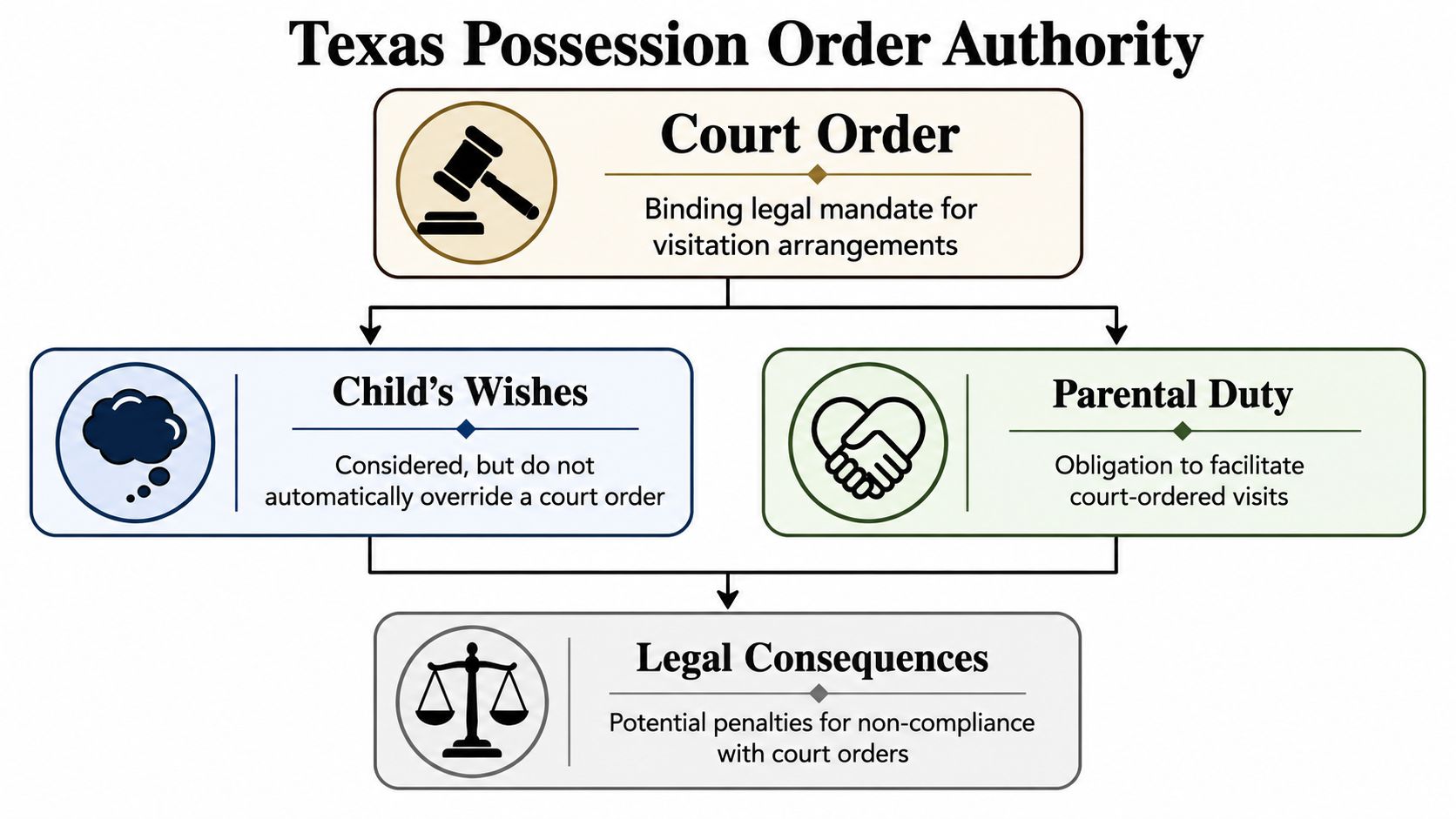A flowchart explaining that Texas court orders for child visitation are binding regardless of a child's wishes.