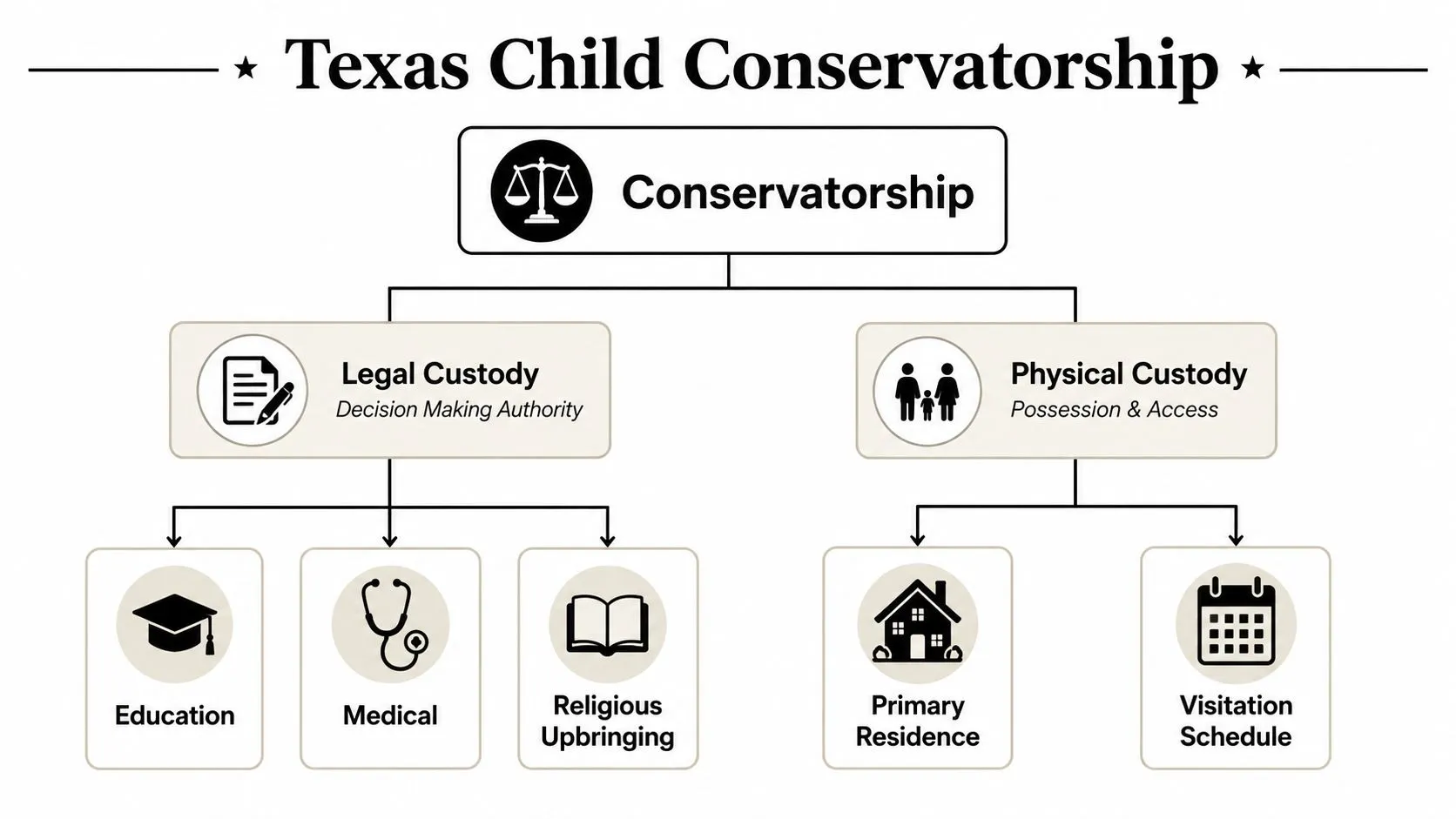 A flowchart diagram explaining the components of Texas child conservatorship, including legal and physical custody details.