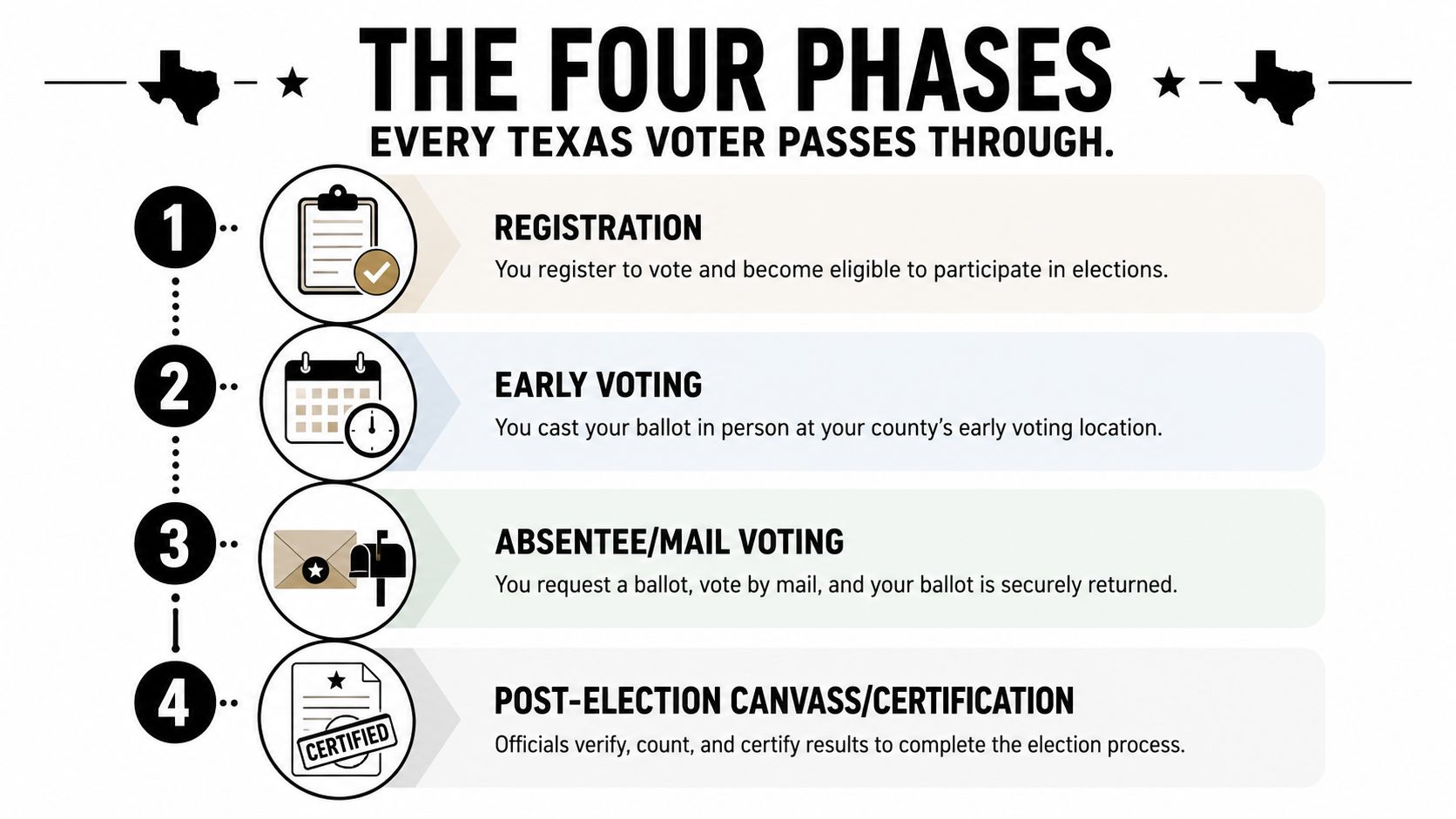 A diagram outlining the four phases of the voting process for Texas voters, from registration to certification.