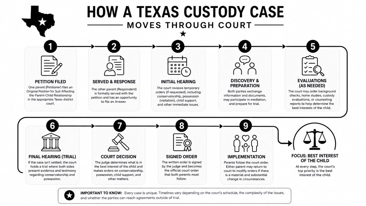 A nine-step infographic flowchart illustrating the Texas child custody court process from filing to final order.