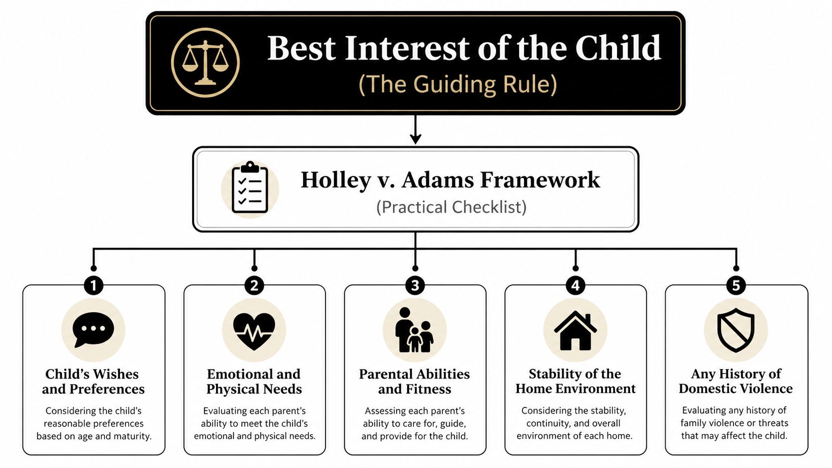 An infographic illustrating the Best Interest of the Child legal standard and Holley v. Adams custody factors.