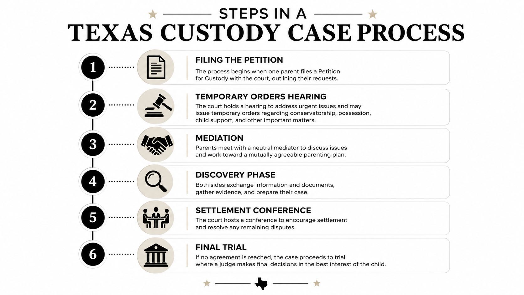 An infographic showing six sequential steps in a Texas custody case process from filing to trial.