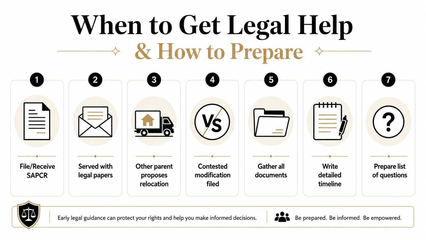 A step-by-step infographic titled When to Get Legal Help, illustrating seven preparation stages for legal matters.