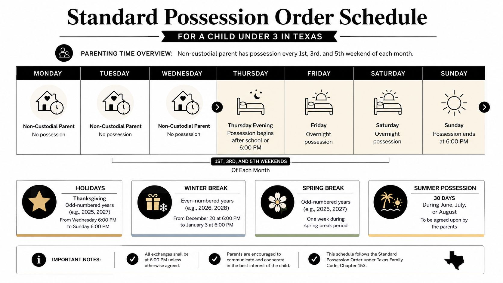 A visual guide summarizing the standard parenting possession order schedule for children under three in Texas.