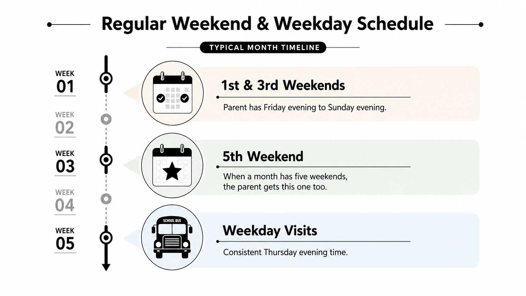 A visual schedule infographic explaining the typical monthly visitation timeline for weekend and weekday parent visits.