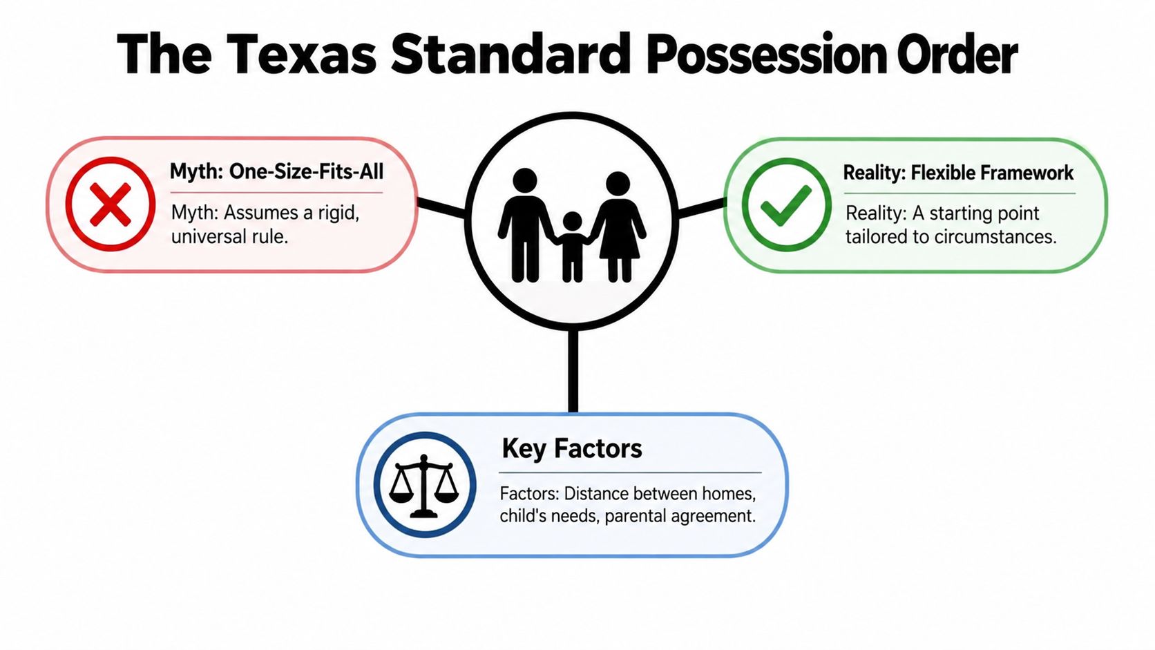 A diagram explaining the Texas Standard Possession Order as a flexible framework rather than a rigid rule.