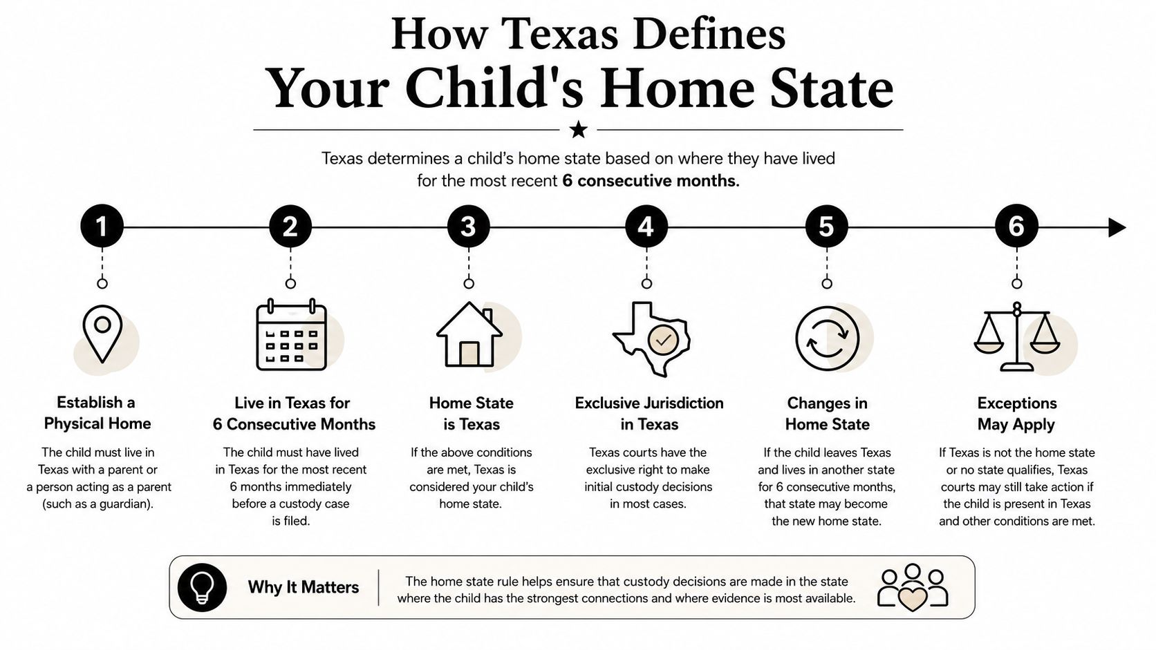 An infographic titled How Texas Defines Your Child's Home State outlining the six-month residency rule for custody.