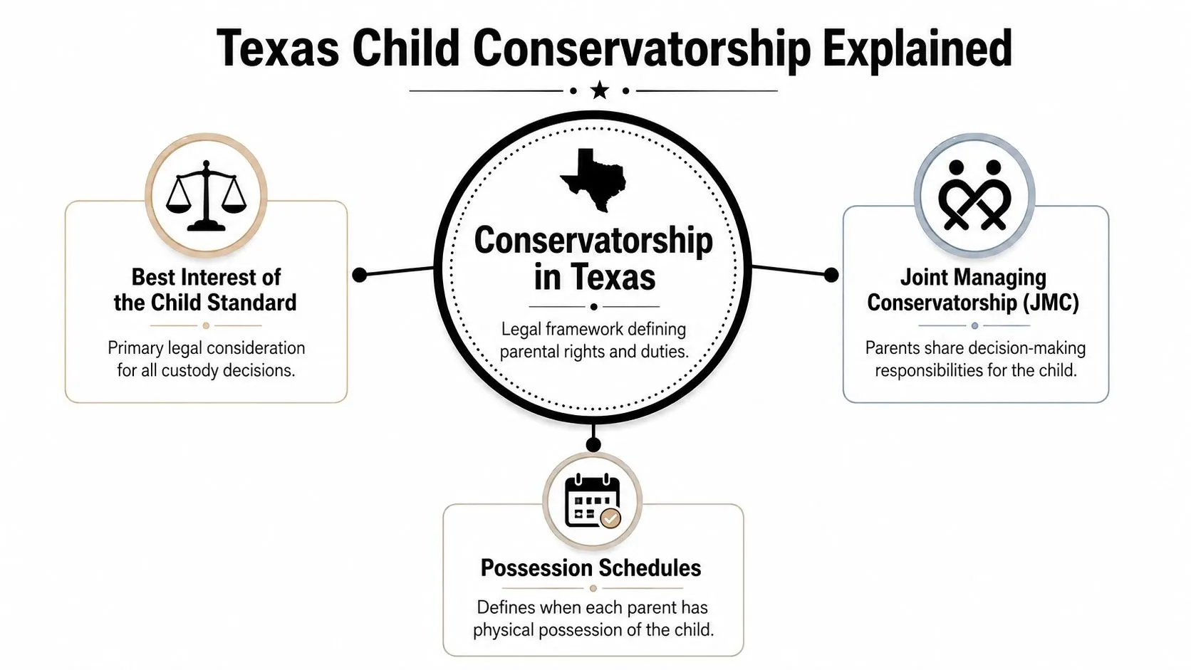 An infographic titled Texas Child Conservatorship Explained, showing core concepts of custody decisions and parental rights.