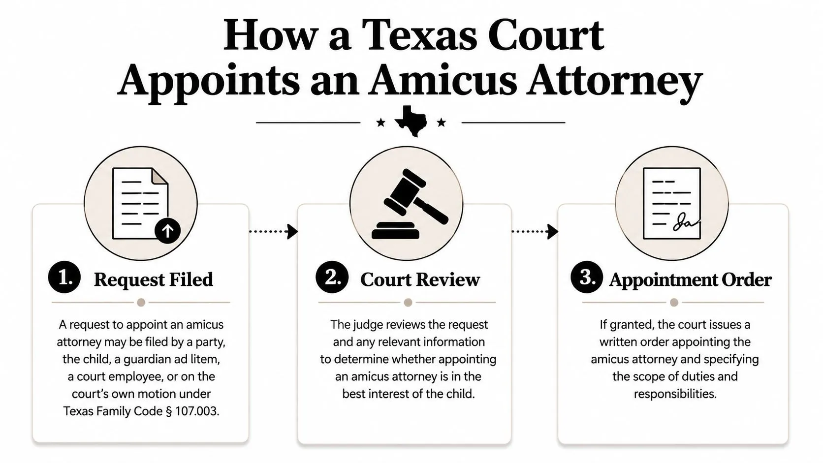 A flowchart showing the three steps a Texas court follows to appoint an amicus attorney for a child.