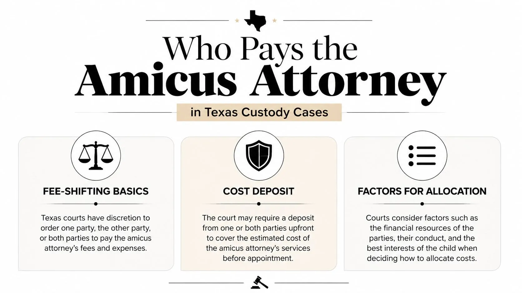 An infographic explaining how Texas courts allocate the fees and costs for amicus attorneys in custody cases.