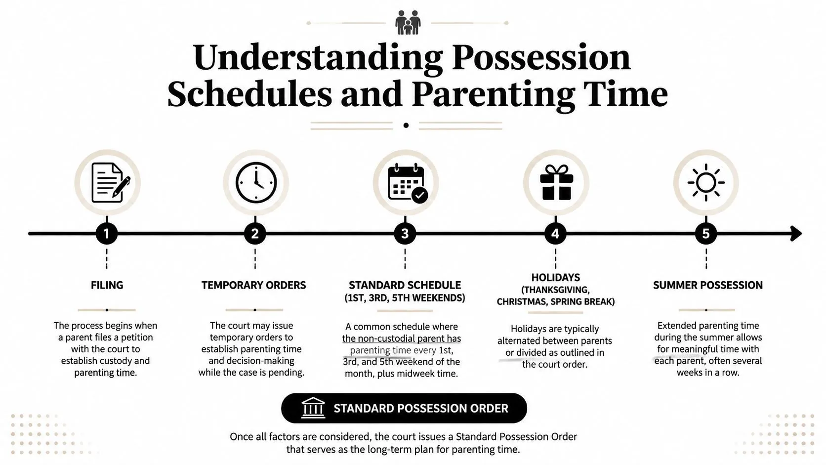 A timeline graphic illustrating the five steps of establishing a child custody and possession schedule in court.