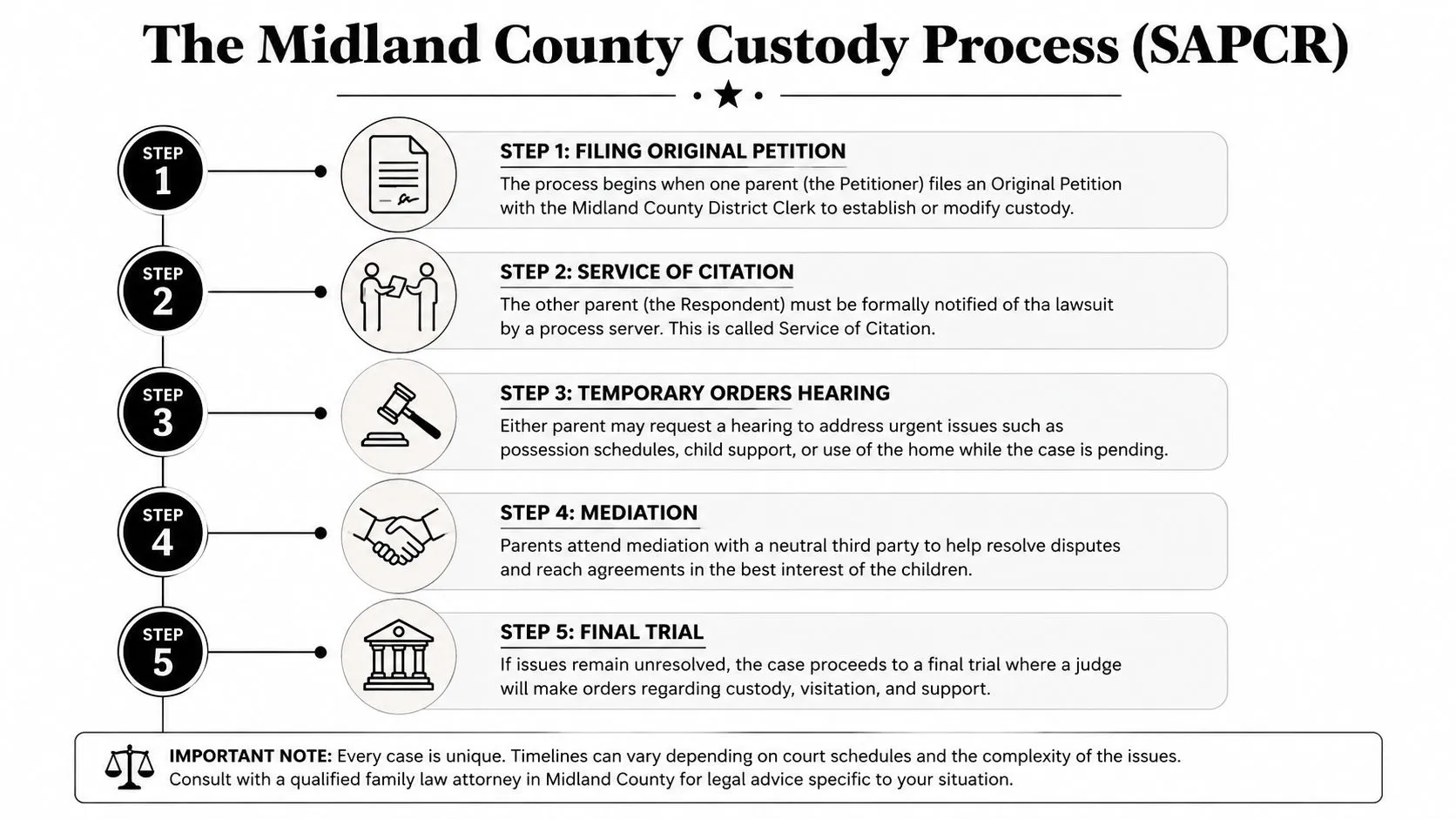 An infographic detailing the five-step legal process for child custody cases in Midland County, Texas.