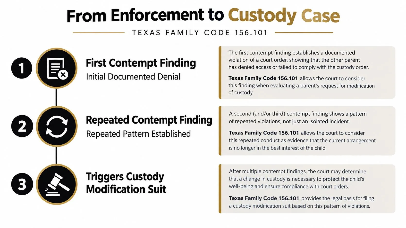 A flowchart explaining how repeated contempt findings in Texas family law can lead to custody modification suits.