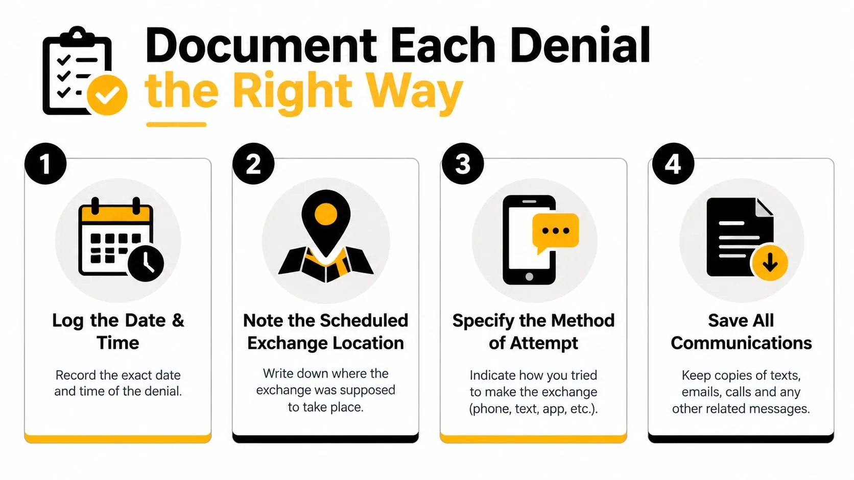An infographic titled Document Each Denial the Right Way, illustrating four steps for documenting custody visitation denials.