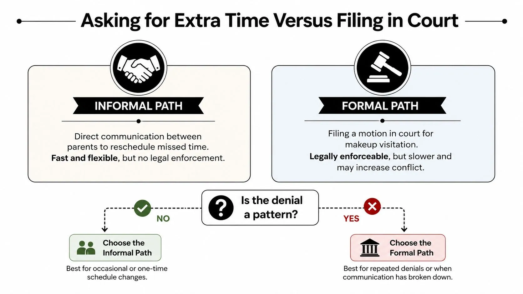 A flowchart showing parents how to choose between informal negotiation or formal court filings for makeup visitation.