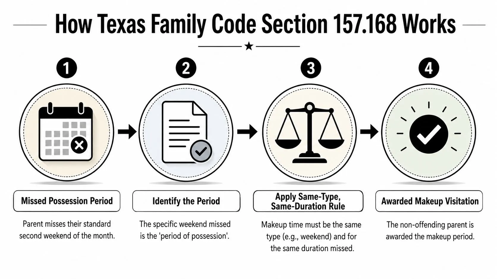 A four-step infographic explaining how Texas Family Code Section 157.168 works for scheduling makeup visitation.