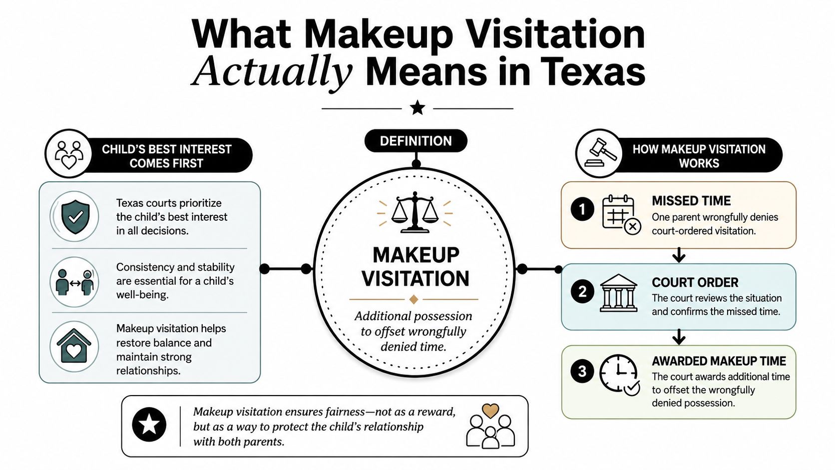An infographic explaining how makeup visitation works in Texas courts to protect a child's relationship with parents.