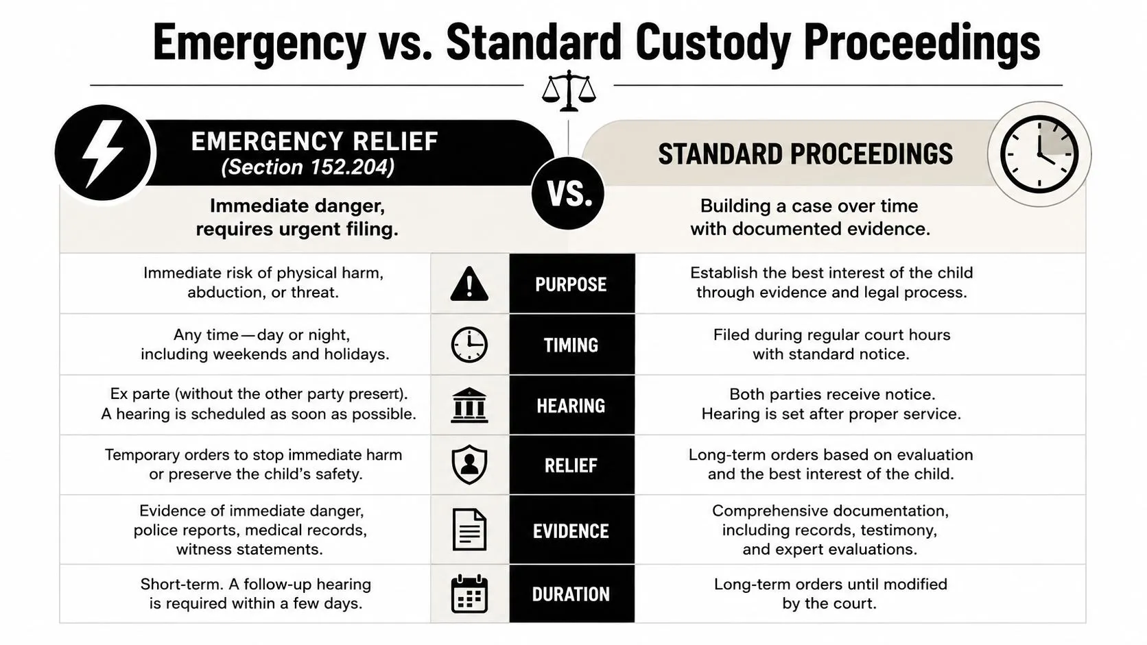 A comparison chart outlining the differences between emergency and standard child custody legal proceedings.
