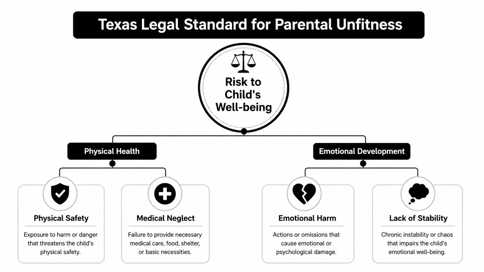 A flowchart outlining the Texas legal standards for determining parental unfitness based on a child's well-being.
