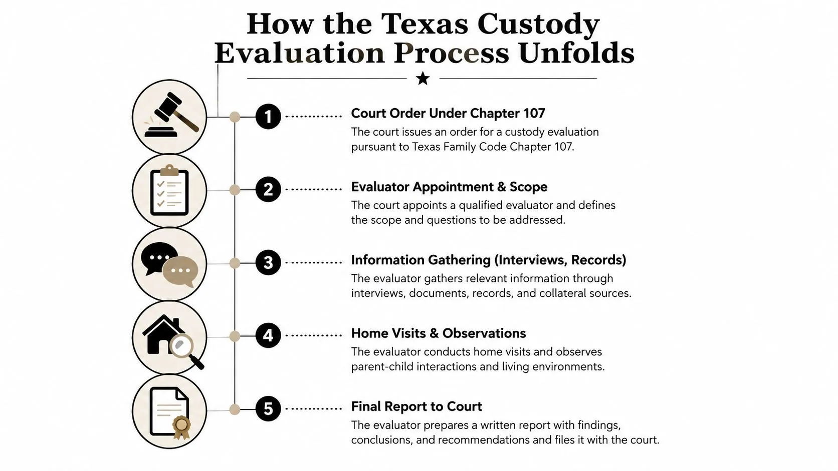 A flowchart showing the five steps of the Texas child custody evaluation process according to legal standards.