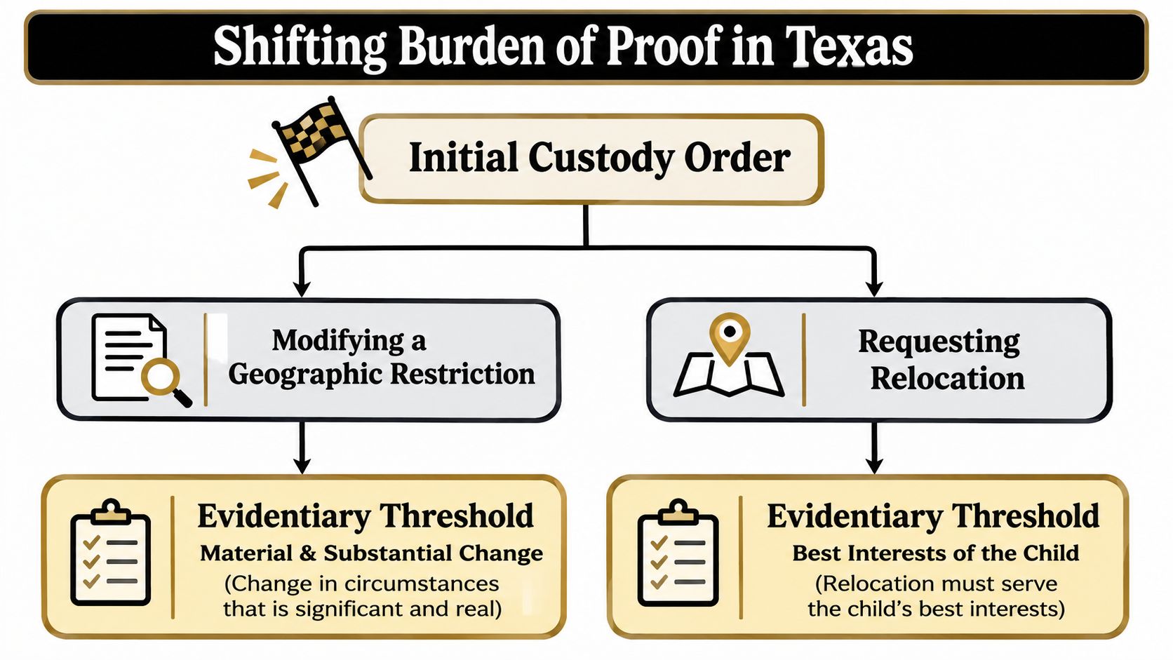 A flowchart explaining the evidentiary requirements for modifying geographic restrictions or requesting child relocation in Texas courts.