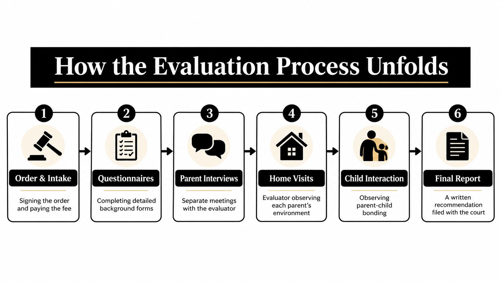 A flow chart illustrating the six-step process of a Texas custody evaluation or social study.