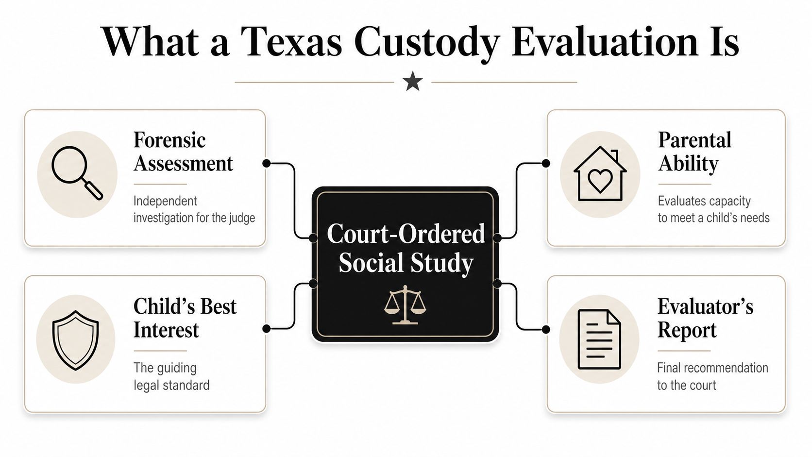 A diagram explaining the components of a Texas court-ordered custody evaluation, including assessments, parental ability, and reports.