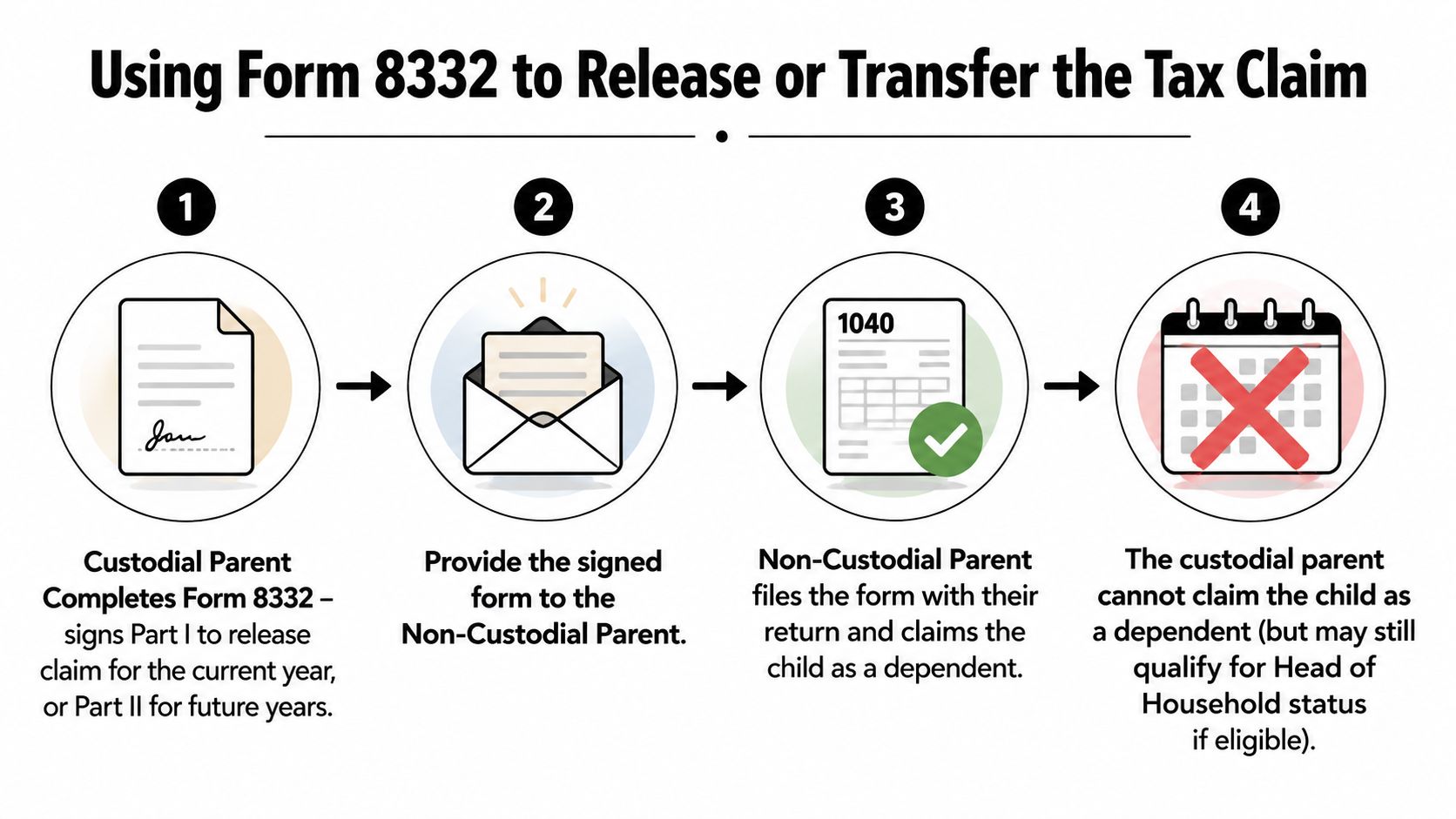 A four-step infographic illustrating how custodial parents use IRS Form 8332 to release dependency tax claims.