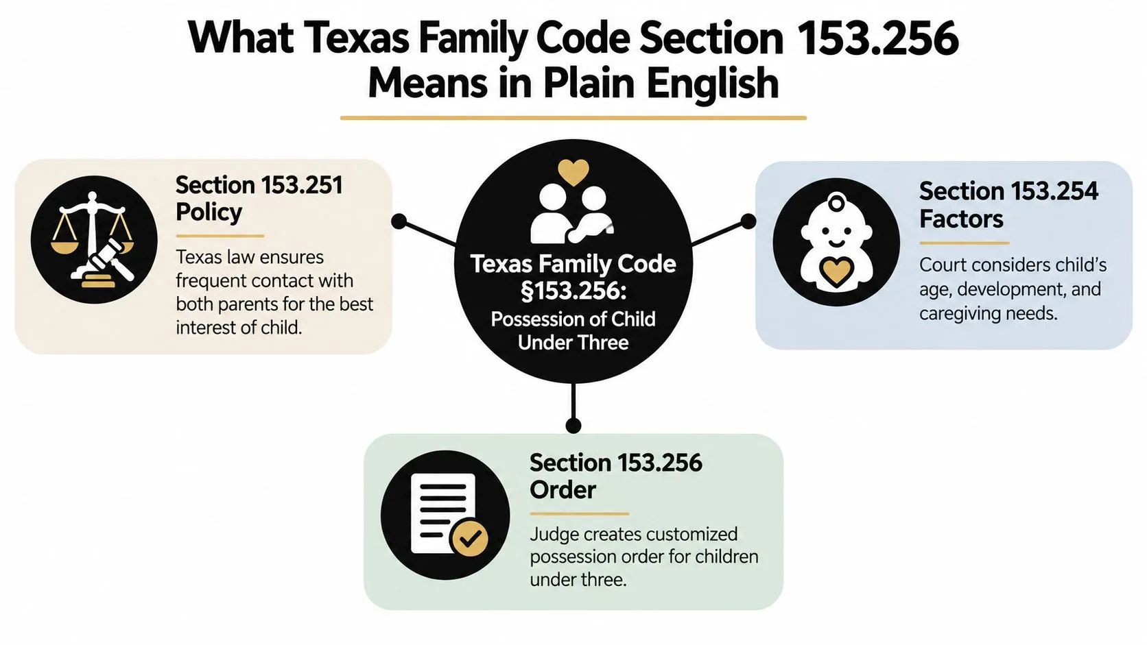 An infographic explaining Texas Family Code Section 153.256 regarding custody possession schedules for children under three years old.