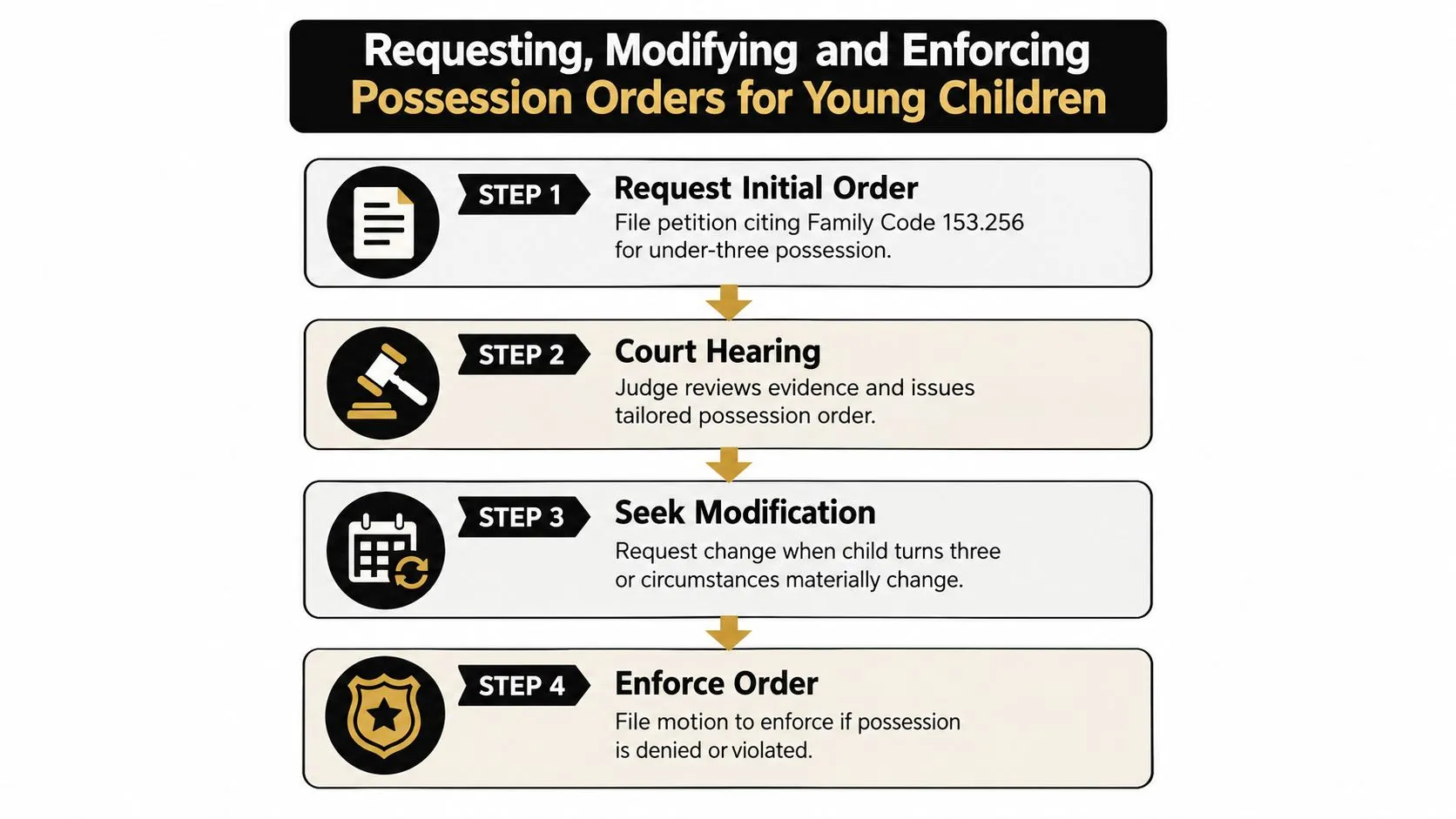 A flow chart illustrating four steps for requesting, modifying, and enforcing possession orders for young children.