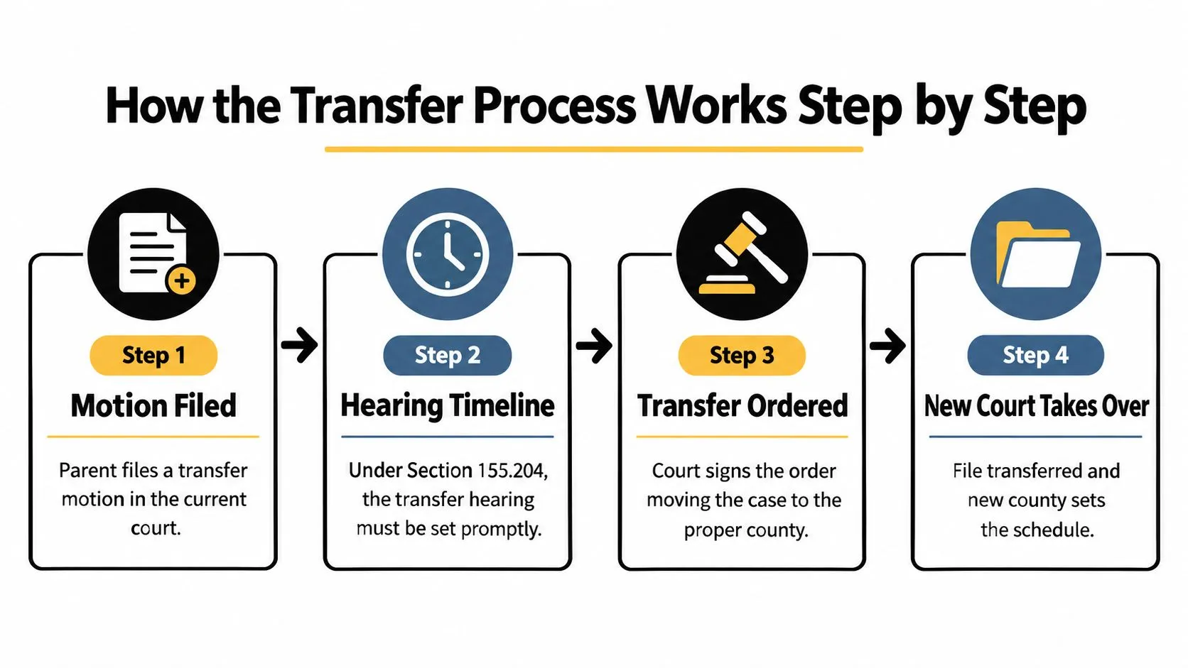 A four-step infographic illustrating the legal process for transferring a custody case between courts.