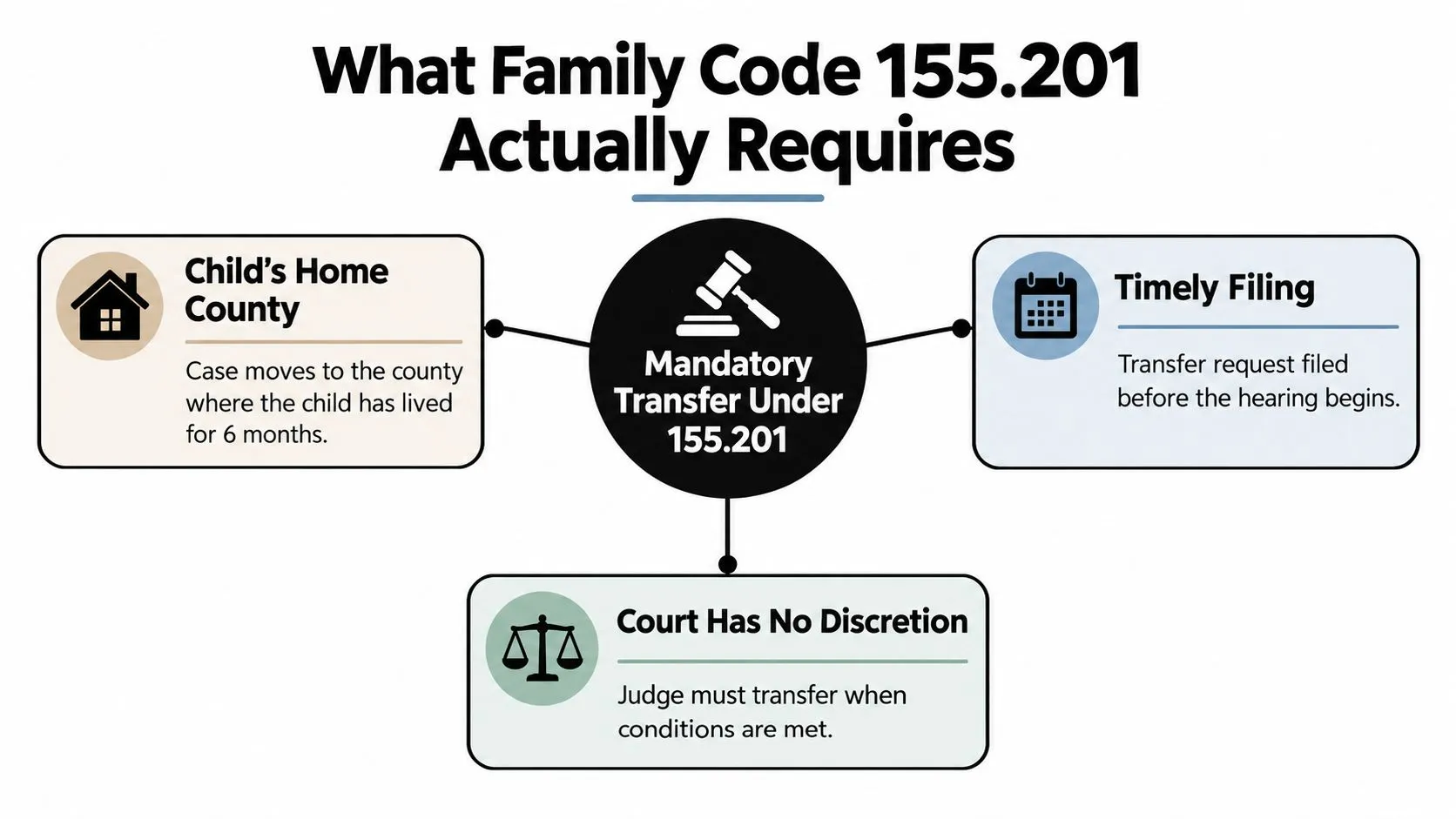 An infographic explaining the requirements for a mandatory transfer of a child custody case under Family Code 155.201.
