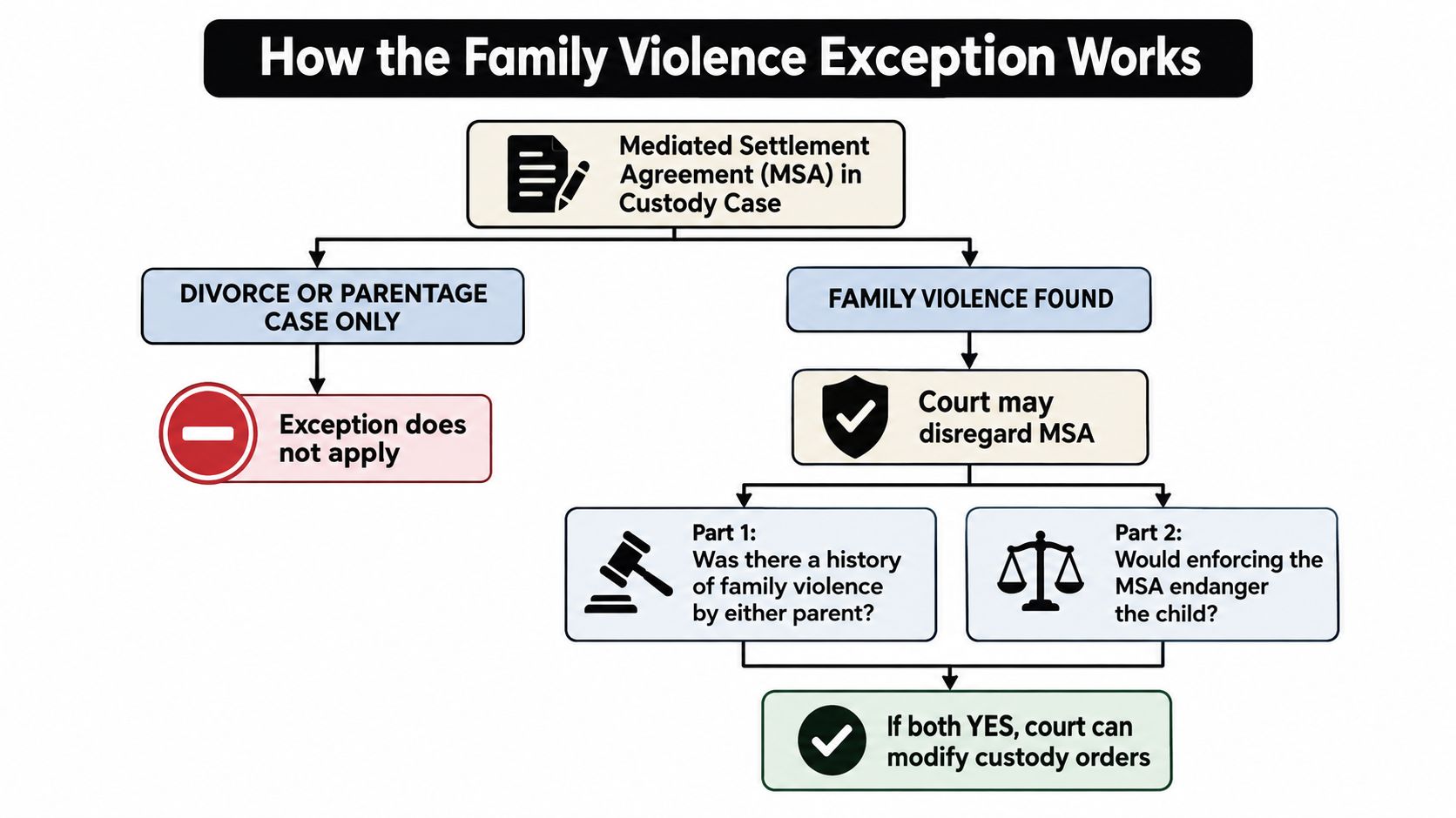 A flow chart explaining the family violence exception process for mediated settlement agreements in child custody cases.
