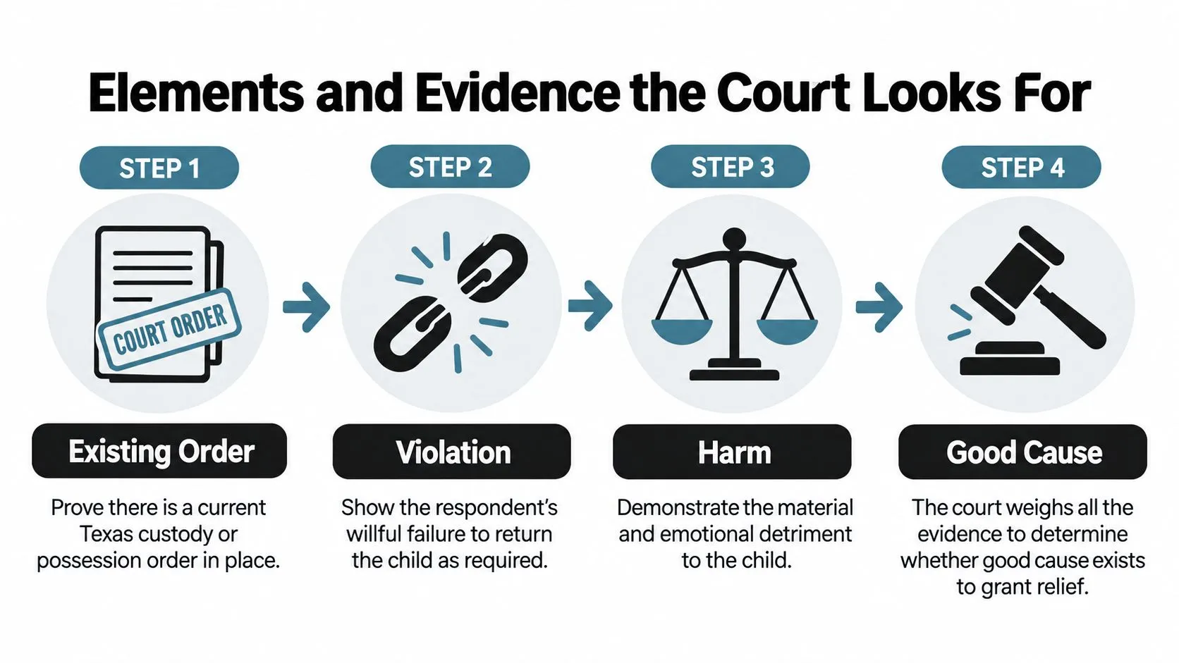 An infographic showing four legal steps to prove failure to return a child under Texas law.