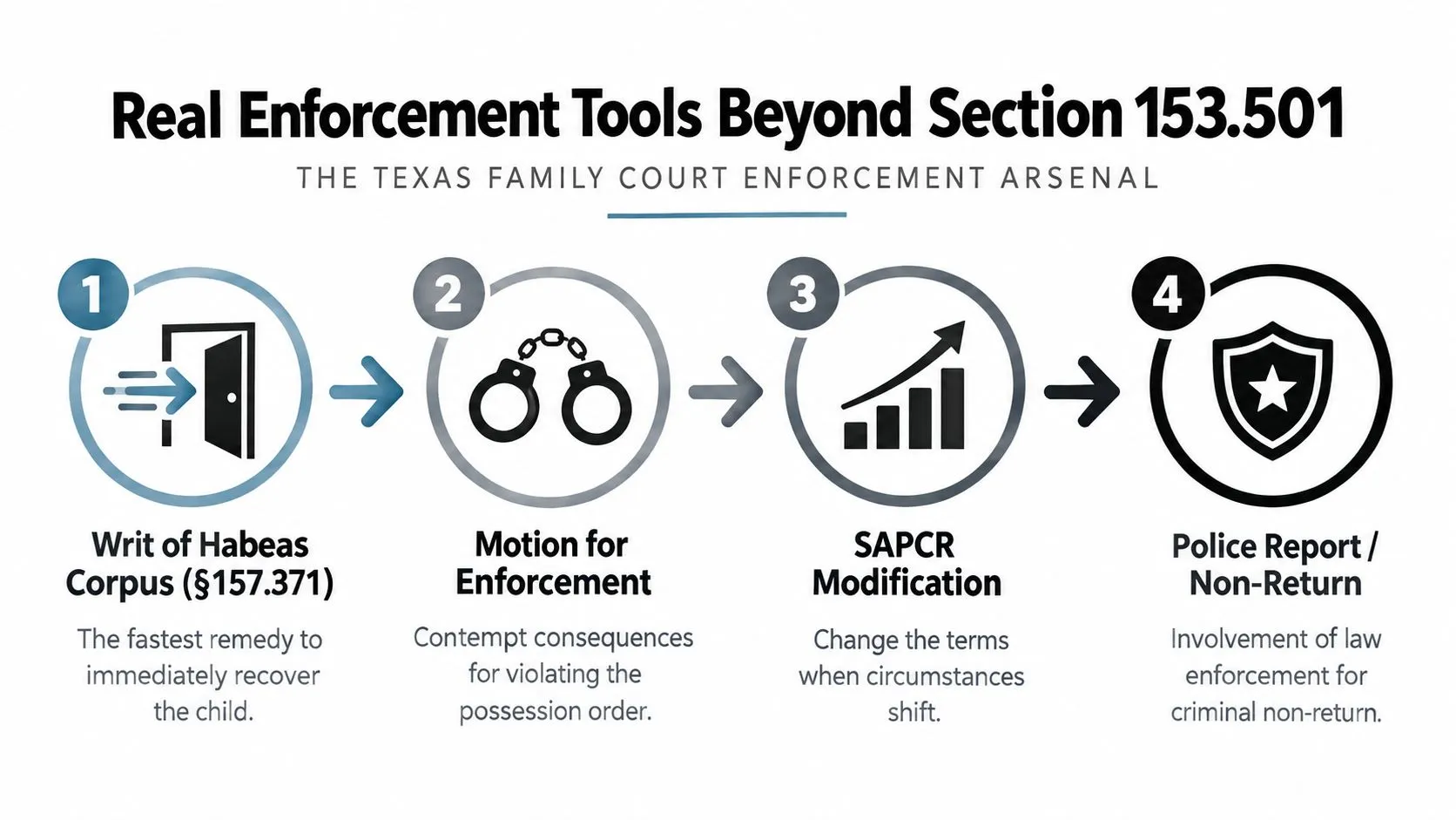 A four-step infographic illustrating legal enforcement tools for family custody disputes in Texas courts.