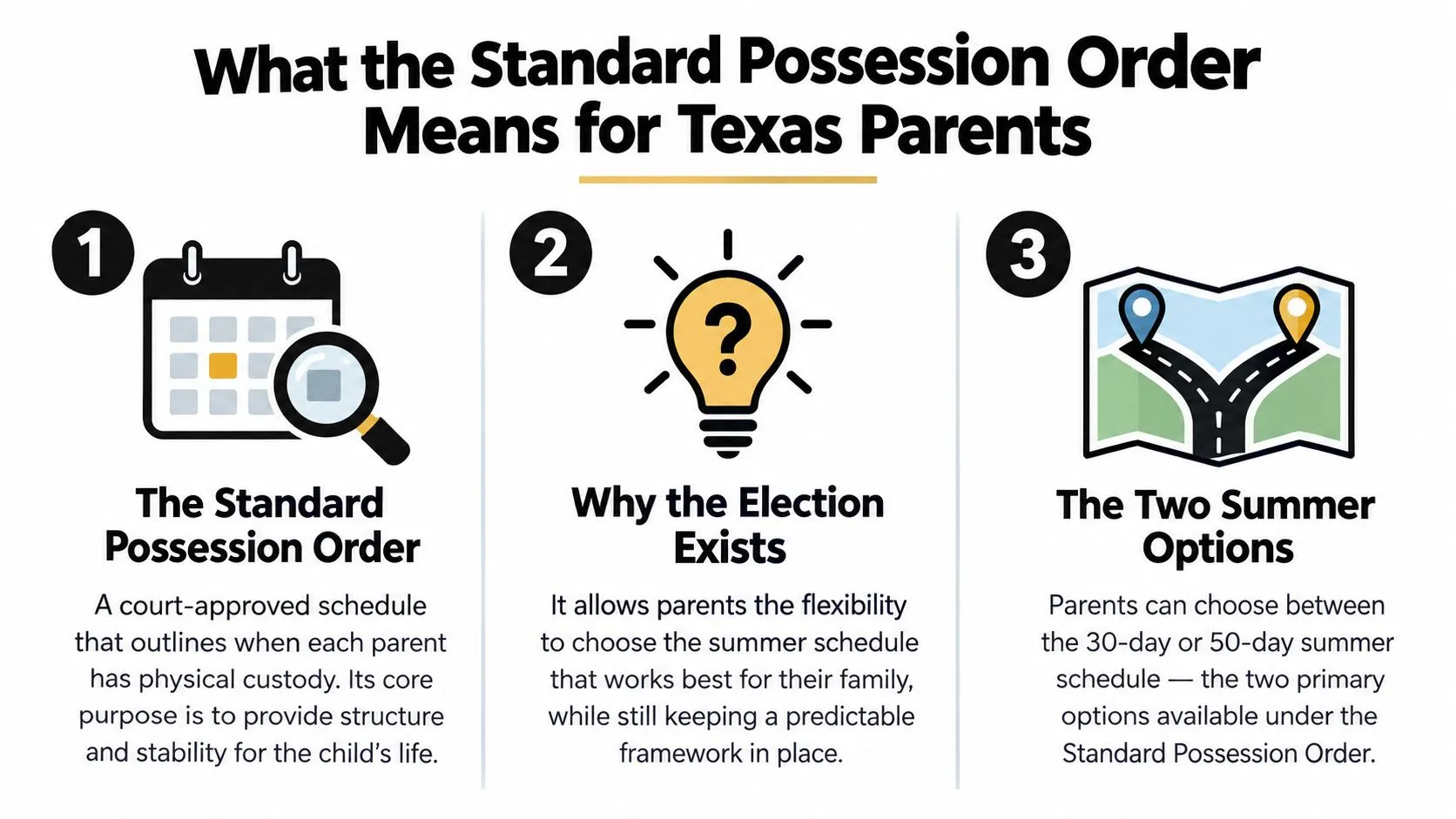 An infographic titled What the Standard Possession Order Means for Texas Parents, explaining visitation and summer schedules.