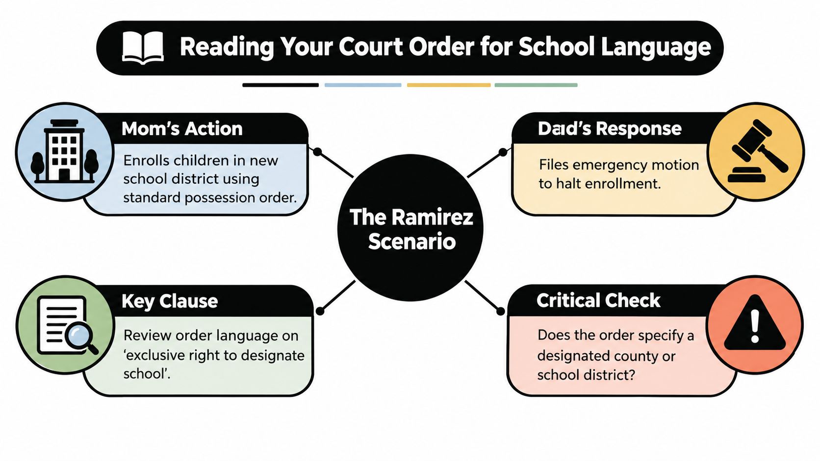 An infographic titled Reading Your Court Order for School Language illustrating a child custody enrollment scenario.