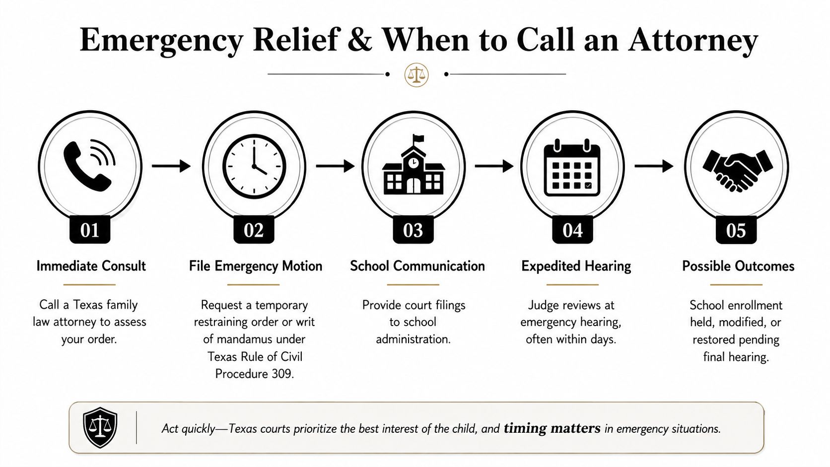 A five-step infographic explaining the legal process for emergency school enrollment relief in Texas family law cases.