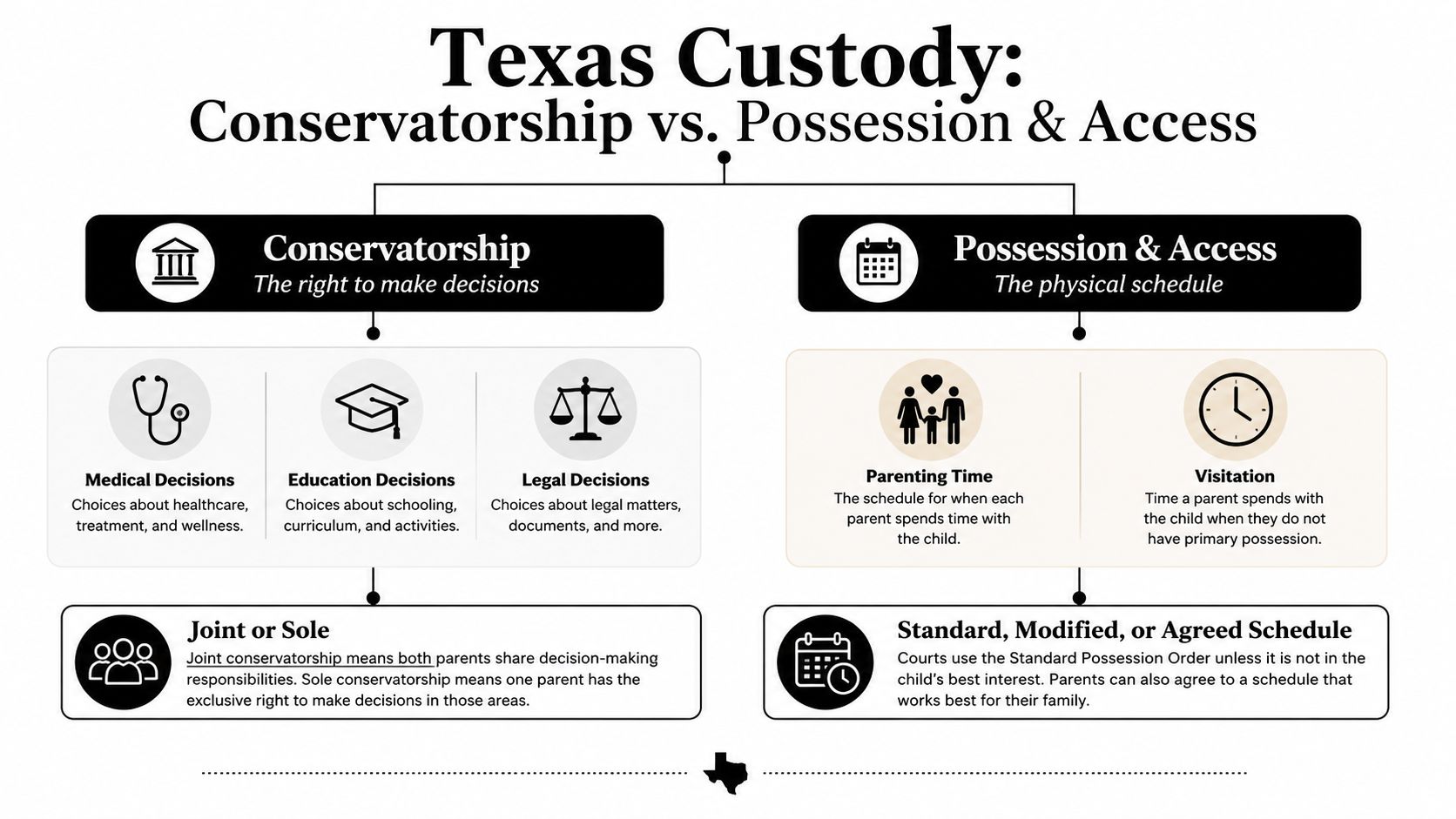 An infographic explaining the difference between conservatorship rights and physical possession schedules in Texas child custody laws.