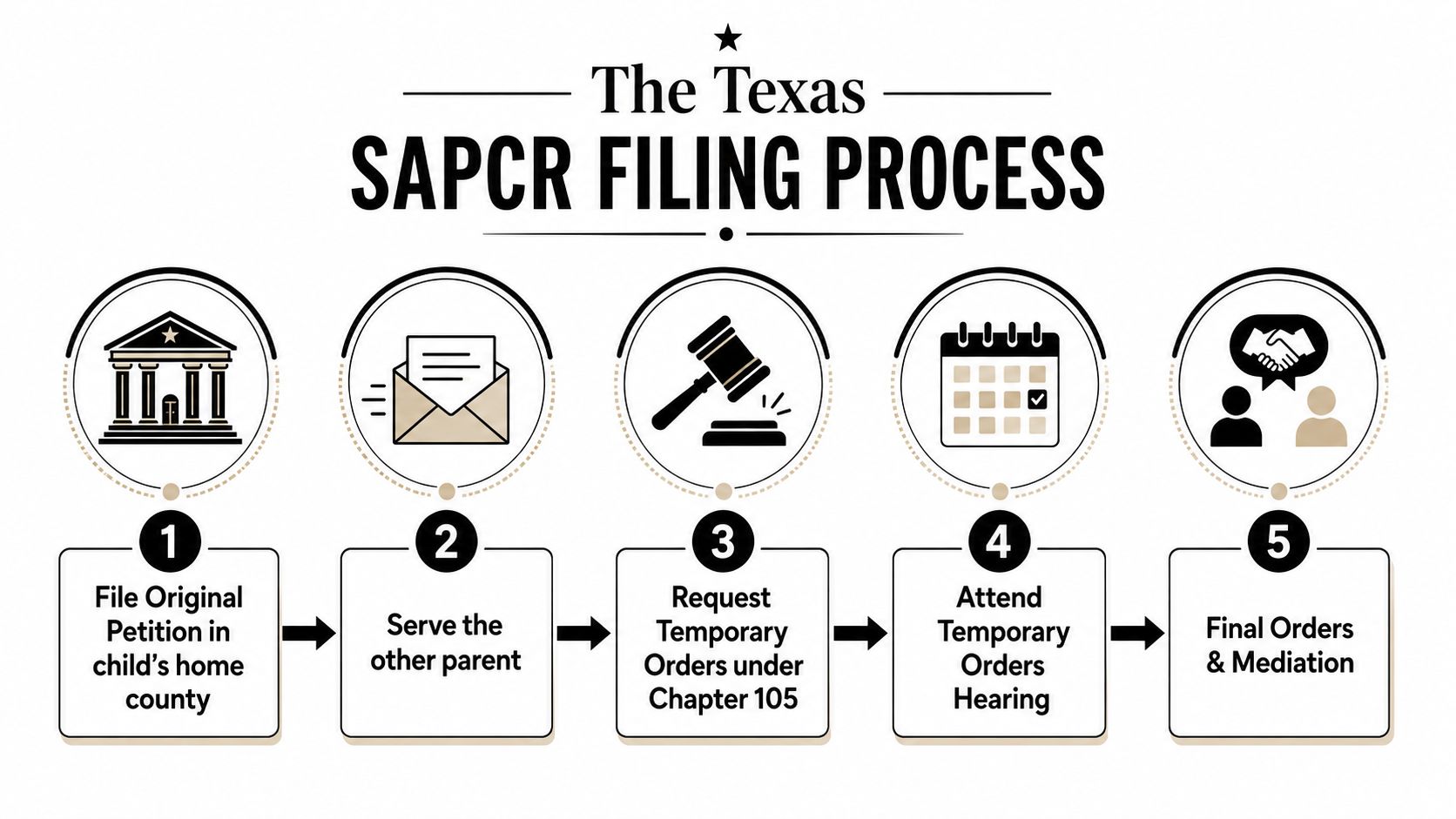 A five-step infographic showing the legal Texas SAPCR filing process for child custody arrangements.