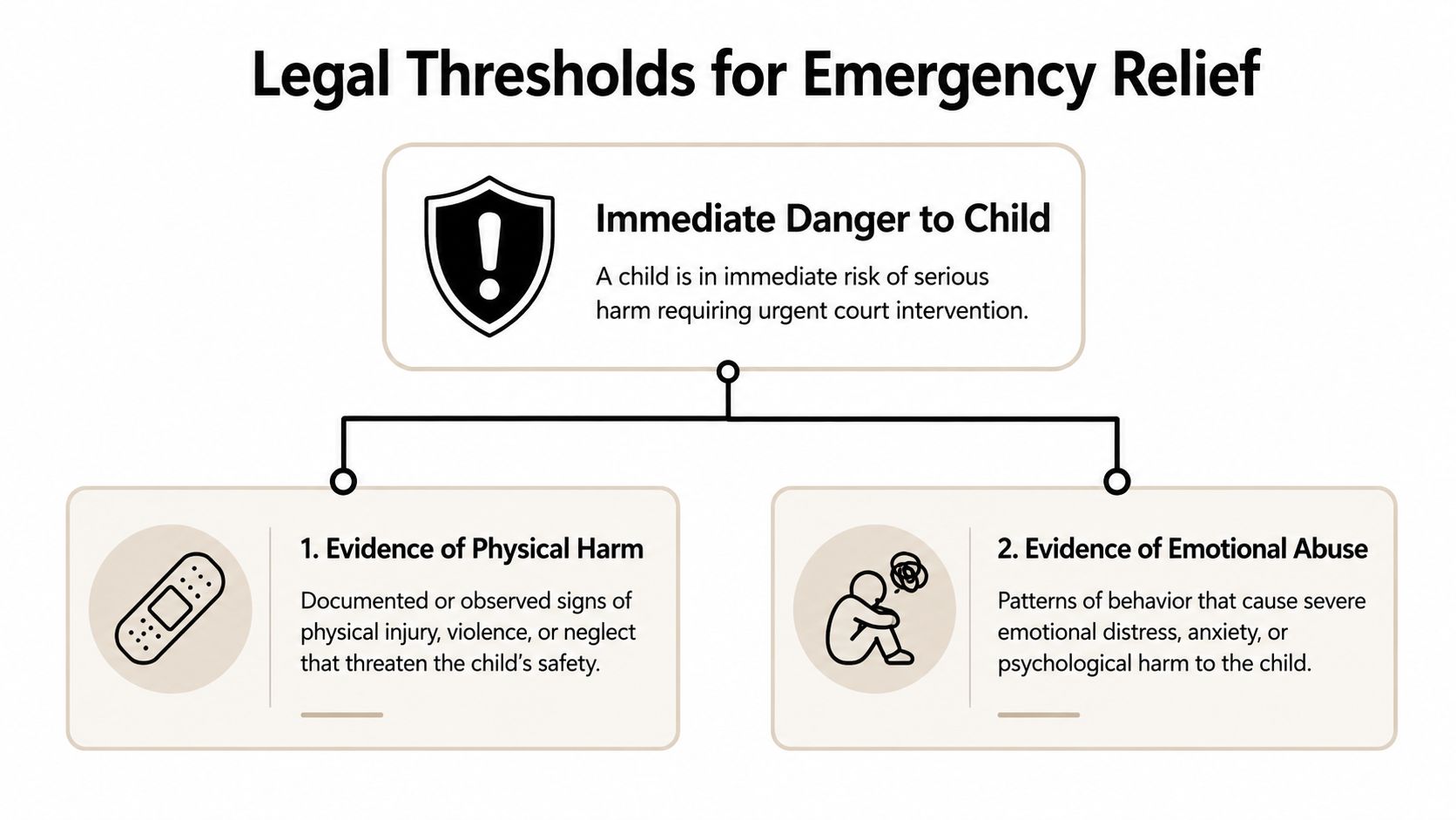 A flowchart outlining the legal thresholds for requesting emergency court intervention regarding a child at immediate risk.